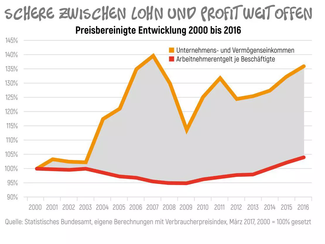 Grafik: Die Schere zwischen Arm und Reich