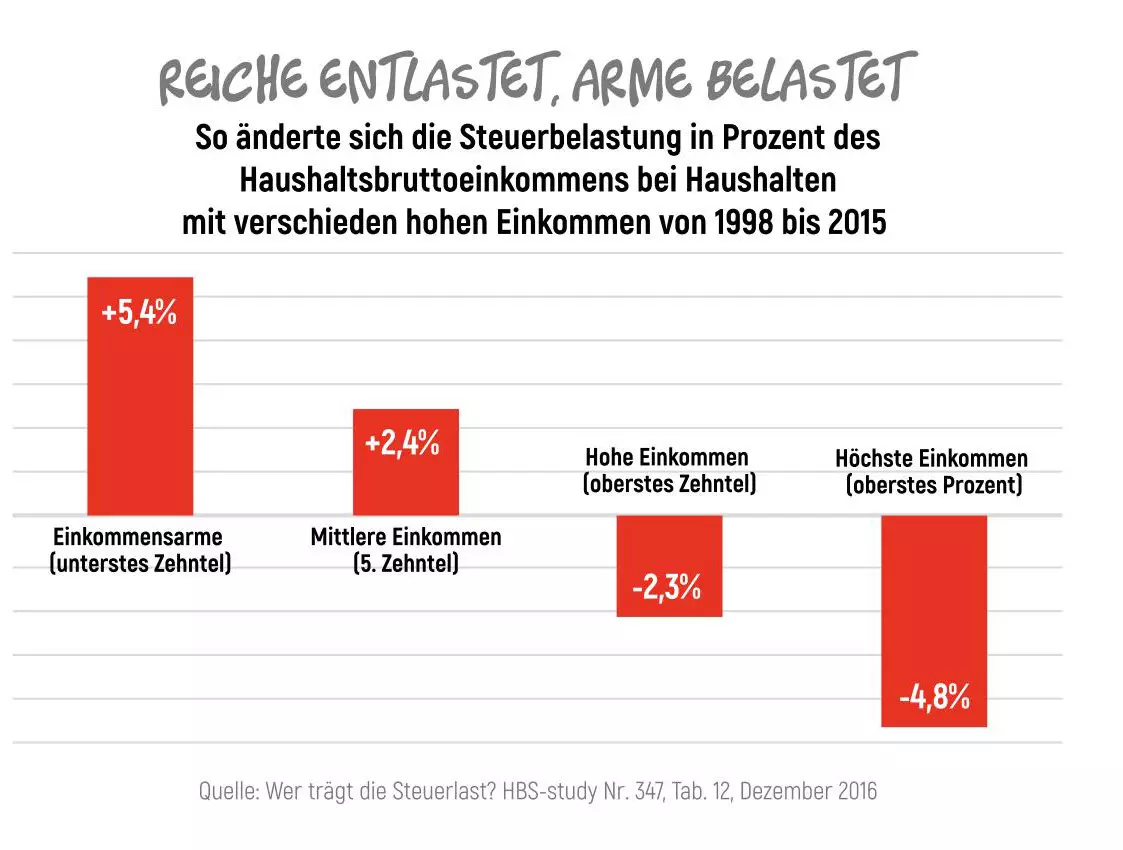 Grafik: Steuerbelastung der Haushaltseinkommen