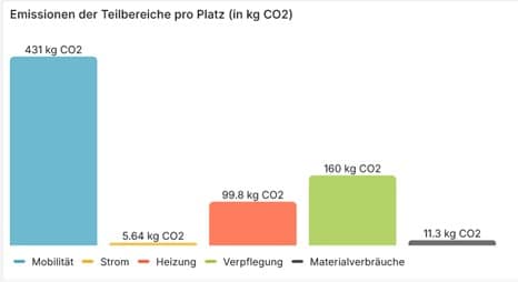 Balkendiagramm mit der Überschrift „Emissionen der Teilbereiche pro Platz (in kg CO₂)“. Die höchsten Werte zeigt der Bereich Mobilität mit 431 kg CO₂, gefolgt von Materialverbräuchen (160 kg), Verpflegung (99,8 kg), Heizung (11,3 kg) und Strom (5,64 kg).