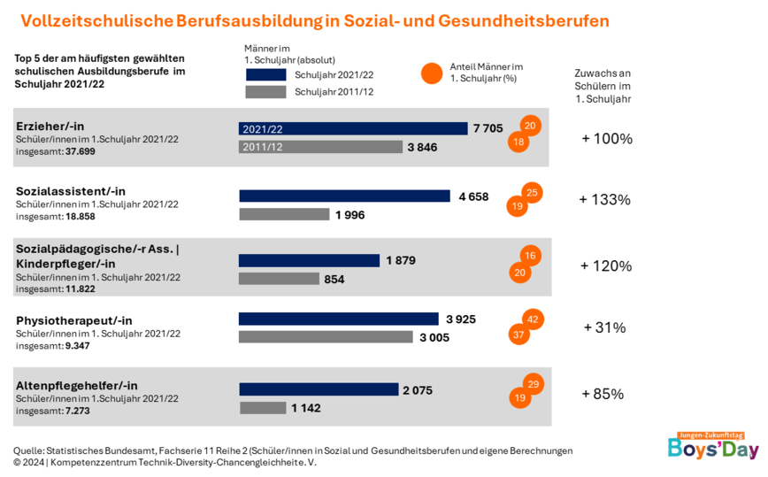 Vergleichsgrafik zu fünf schulischen Sozial- und Gesundheitsberufen. Gezeigt werden männliche Schülerzahlen 2021/22 vs. 2011/12 und prozentuale Zuwächse.